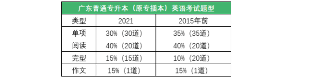 2022年广东专升本英语考试题型 2022年广东专升本英语考试题型
