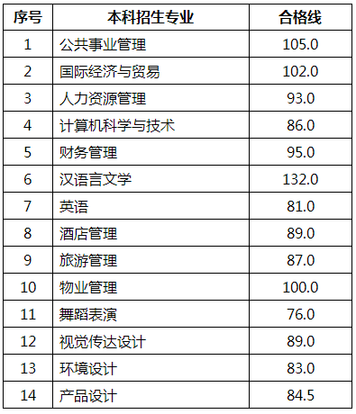 2022年山东青年政治学院专升本自荐分数线