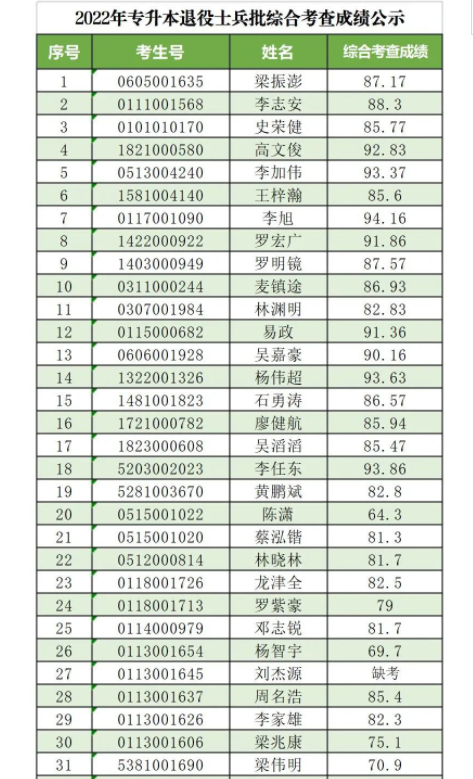 广州软件学院2022年专升本退役大学生士兵综合考查成绩公示