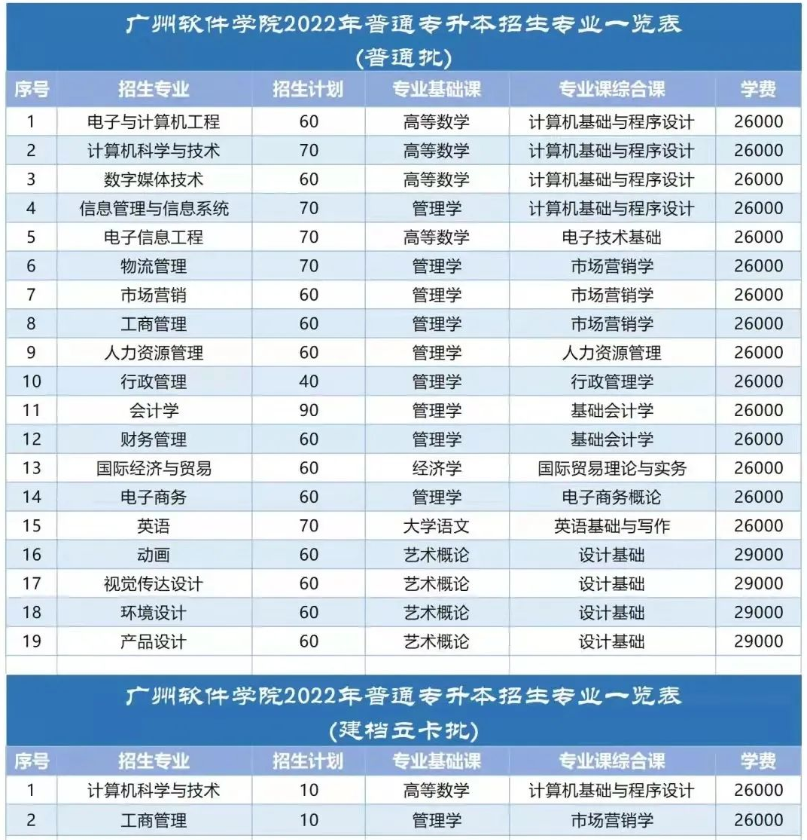 2022年广州软件学院专升本招生计划