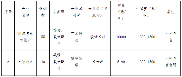 2022年惠州学院专升本招生计划