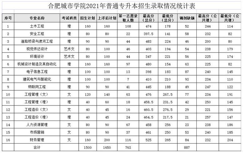 合肥城市学院2021年专升本录取分数线统计表
