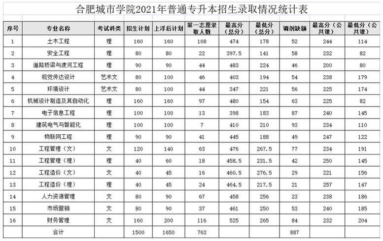 合肥城市学院专升本录取分数线