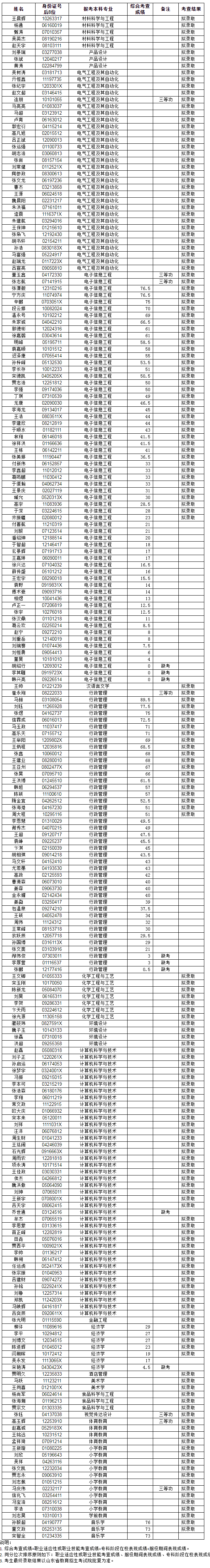 济宁学院2022年退役士兵免试专升本成绩 济宁学院2022年退役士兵免试专升本成绩