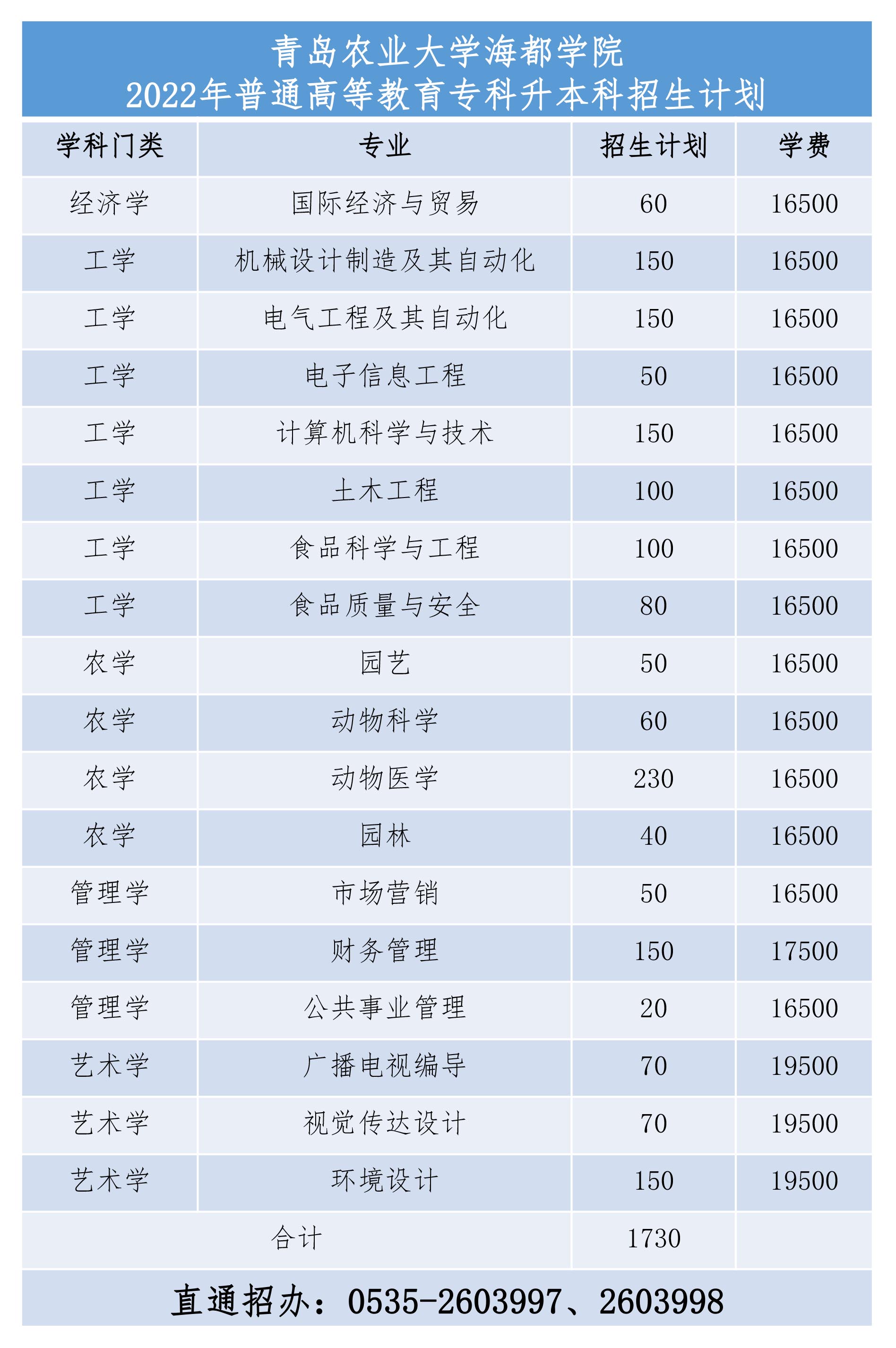 2022年青岛农业大学海都学院专升本招生专业及学费