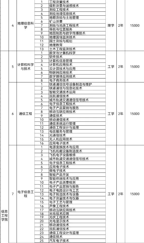 南宁理工学院专升本学费