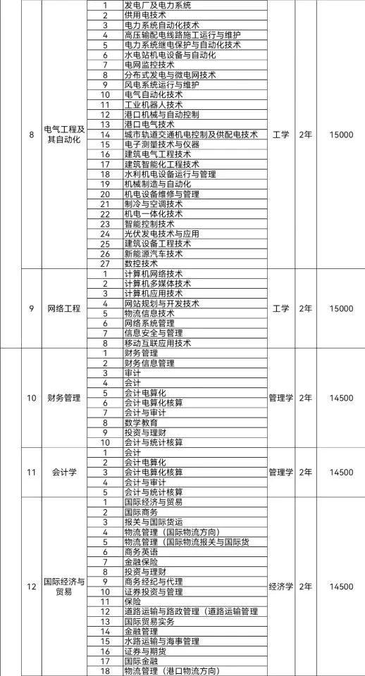 南宁理工学院专升本学费