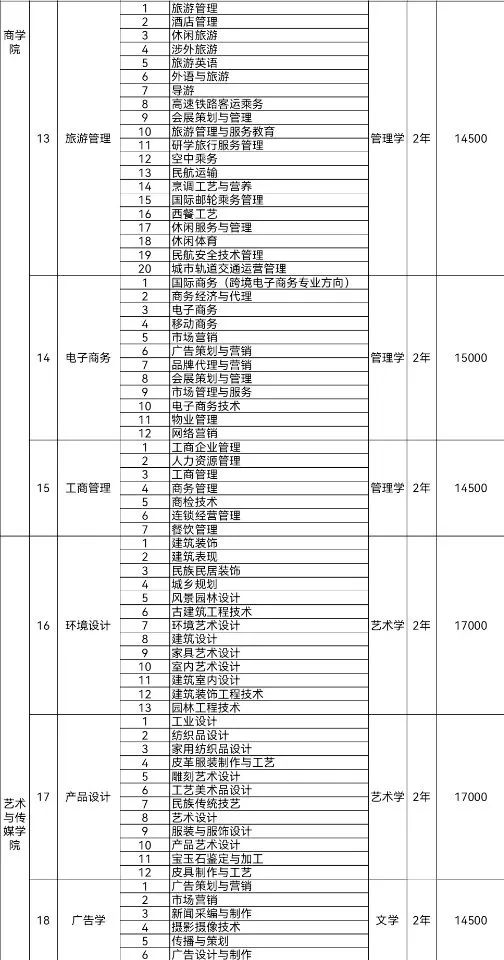 南宁理工学院专升本学费