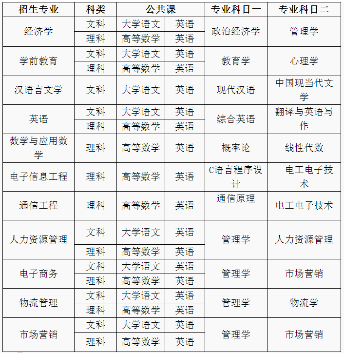 淮北理工学院2022年专升本专业考试科目