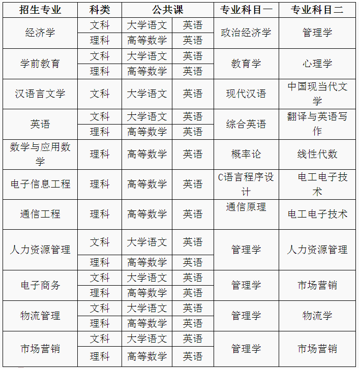 淮北理工学院专升本专业考试科目