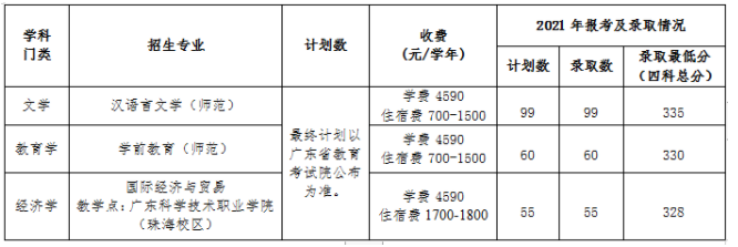 2022年肇庆学院专升本招生专业