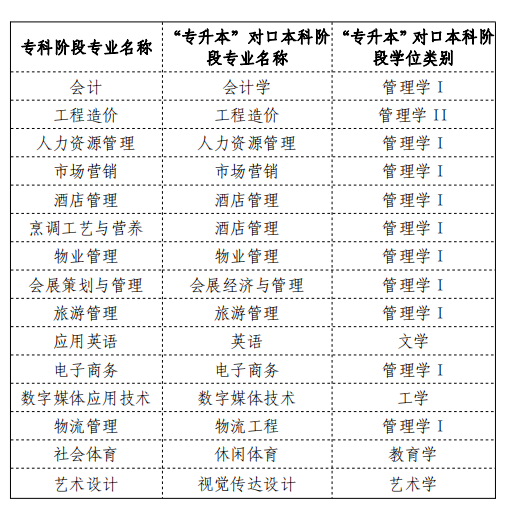 2022年成都银杏酒店管理学院专升本对口专业一览表