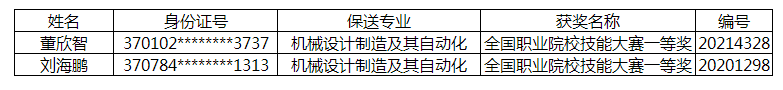 山东交通学院2022年普通专升本大赛保送生综合考核结果 山东交通学院2022年普通专升本大赛保送生综合考核结果