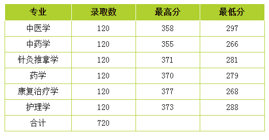 2021年云南中医药大学专升本录取分数线