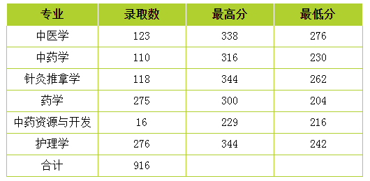 2019-2021年云南中医药大学专升本录取分数线