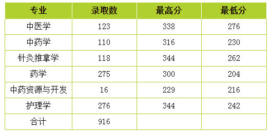 2020年云南中医药大学专升本录取分数线