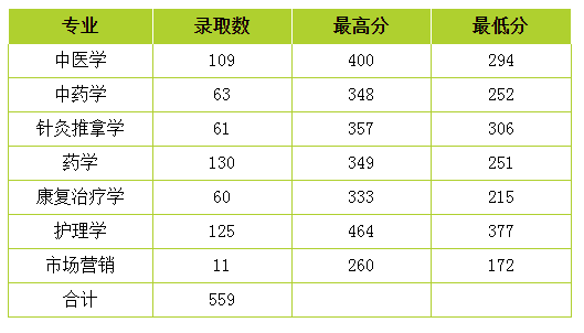 2019年云南中医药大学专升本录取分数线