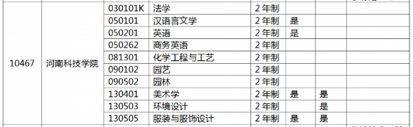 2022年河南科技学院专升本招生专业及历年录取分数线