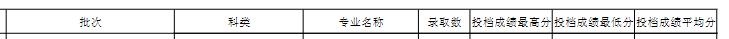 2021年玉溪师范学院专升本录取分数线