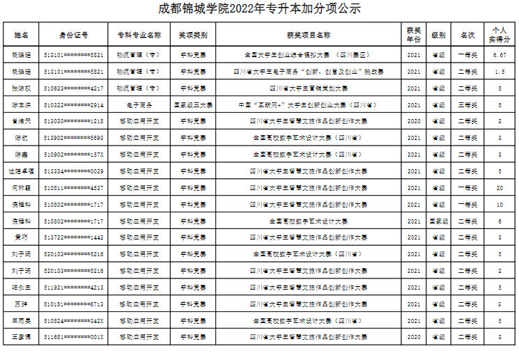 2022年成都锦城学院专升本免试与加分情况公示
