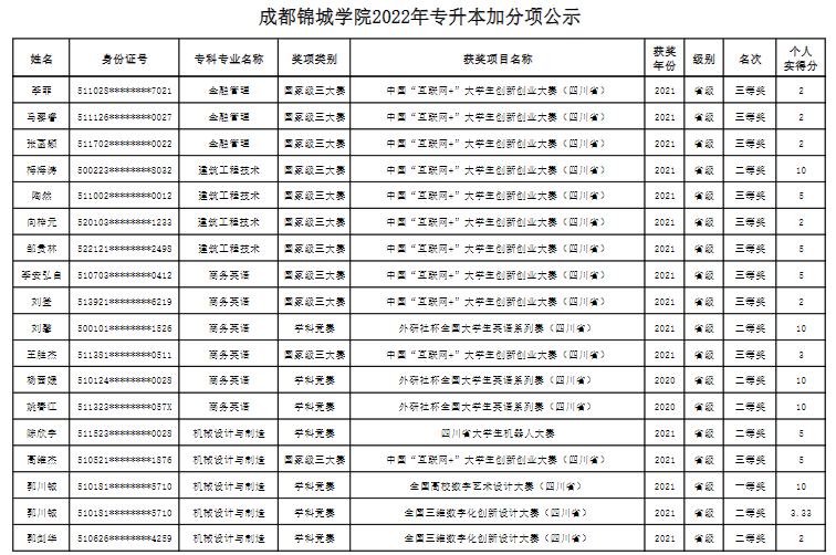 2022年成都锦城学院专升本免试与加分情况公示