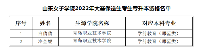 2022年山东女子学院专升本大赛保送生资格名单公示 2022年山东女子学院专升本大赛保送生资格名单公示