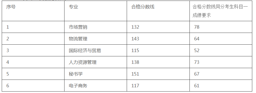 2022年山东管理学院专升本自荐测试成绩及分数线