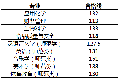 2022年齐鲁师范学院专升本自荐分数线