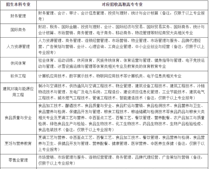 2022年武汉商学院普通专升本专业对照表