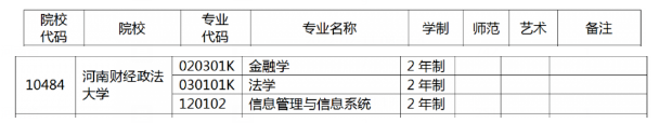 2022年河南财经政法大学专升本招生专业及历年分数线