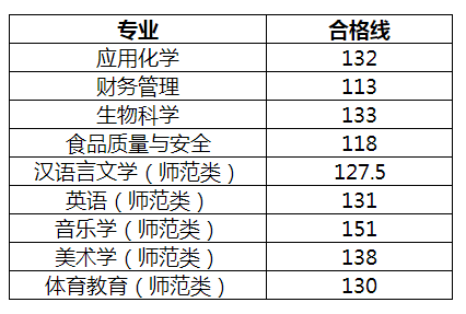 2022年齐鲁师范学院专升本自荐合格分数线