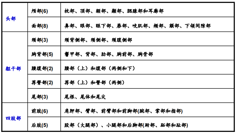 2022青岛农业大学海都学院专升本动物解剖学考试大纲