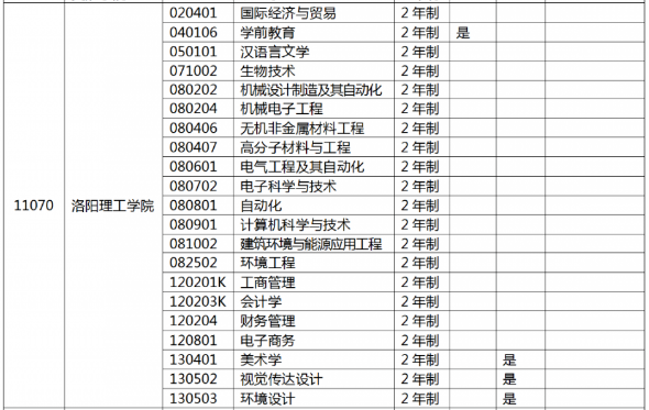 2022年洛阳理工学院专升本专业有哪些