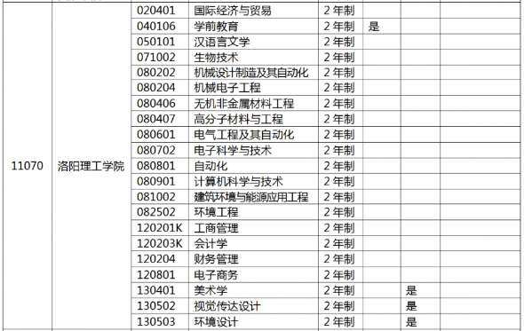 洛阳理工学院专升本专业