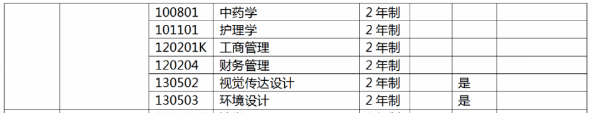 2022年南阳理工学院专升本专业有哪些