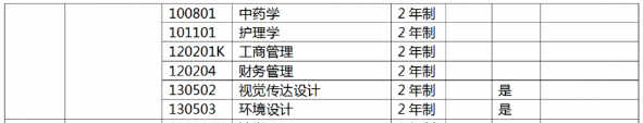 南阳理工学院专升本专业