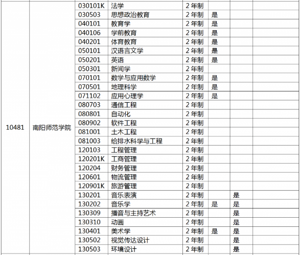 2022年南阳师范学院专升本专业有哪些