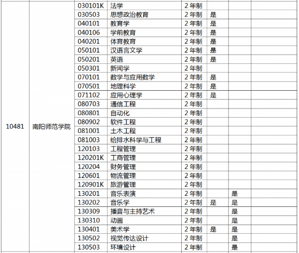 南阳师范学院专升本专业