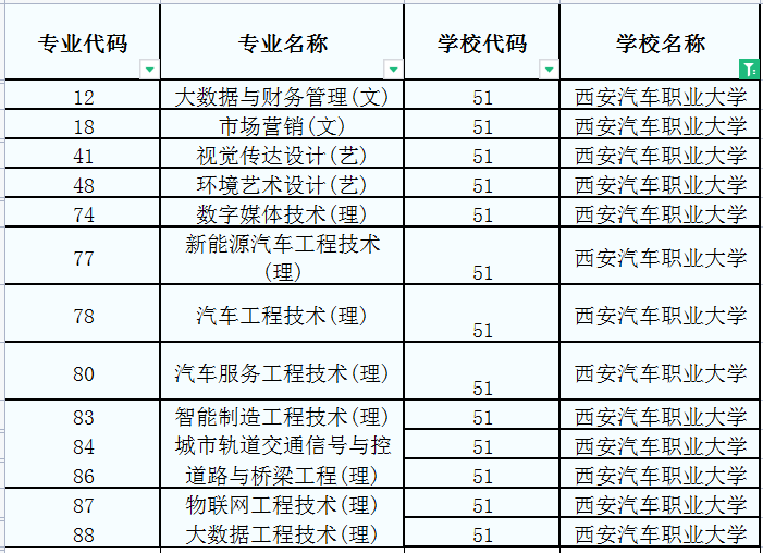 2022年西安汽车职业大学专升本招生专业