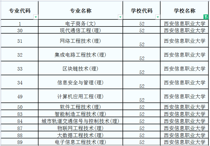2022年西安信息职业大学专升本招生专业