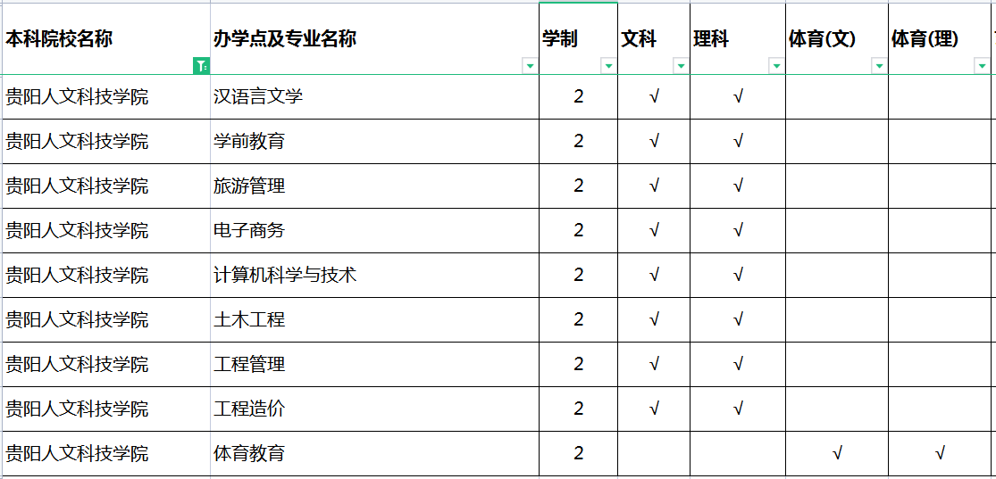 2022贵阳人文科技学院专升本招生专业