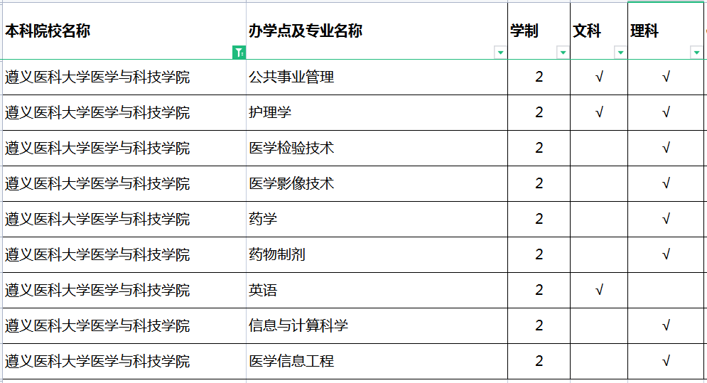 2022遵义医科大学医学与科技学院专升本招生专业