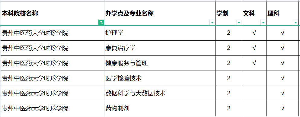 2022贵州中医药大学时珍学院专升本招生专业