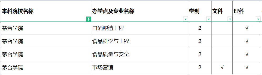 2022茅台学院专升本招生专业