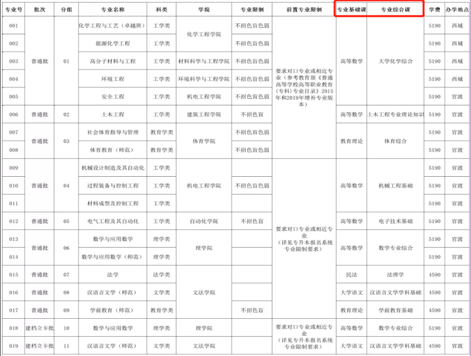 广东石油化工学院2022年专升本考试科目