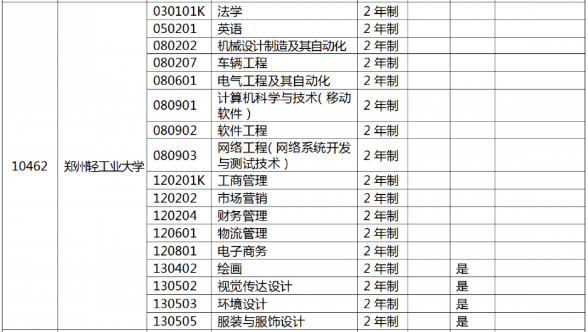 郑州轻工业大学2022年专升本招生专业