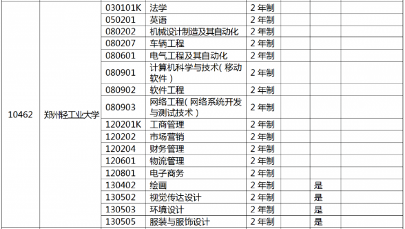 郑州轻工业大学专升本招生专业