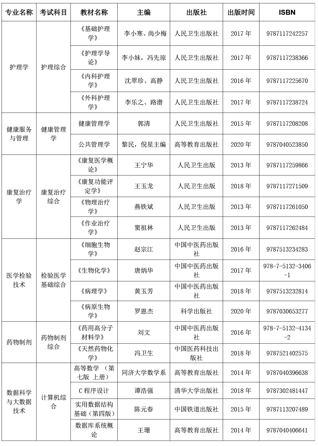2022贵州中医药大学时珍学院专升本专业考试科目及参考书目