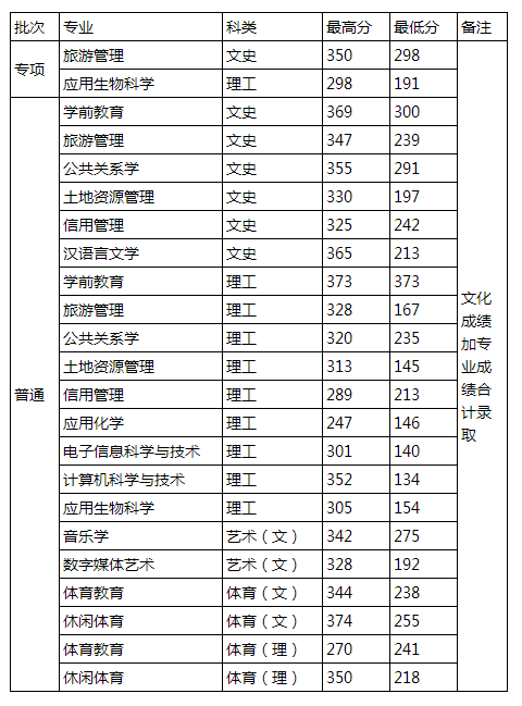 贵州师范学院专升本录取分数线2021