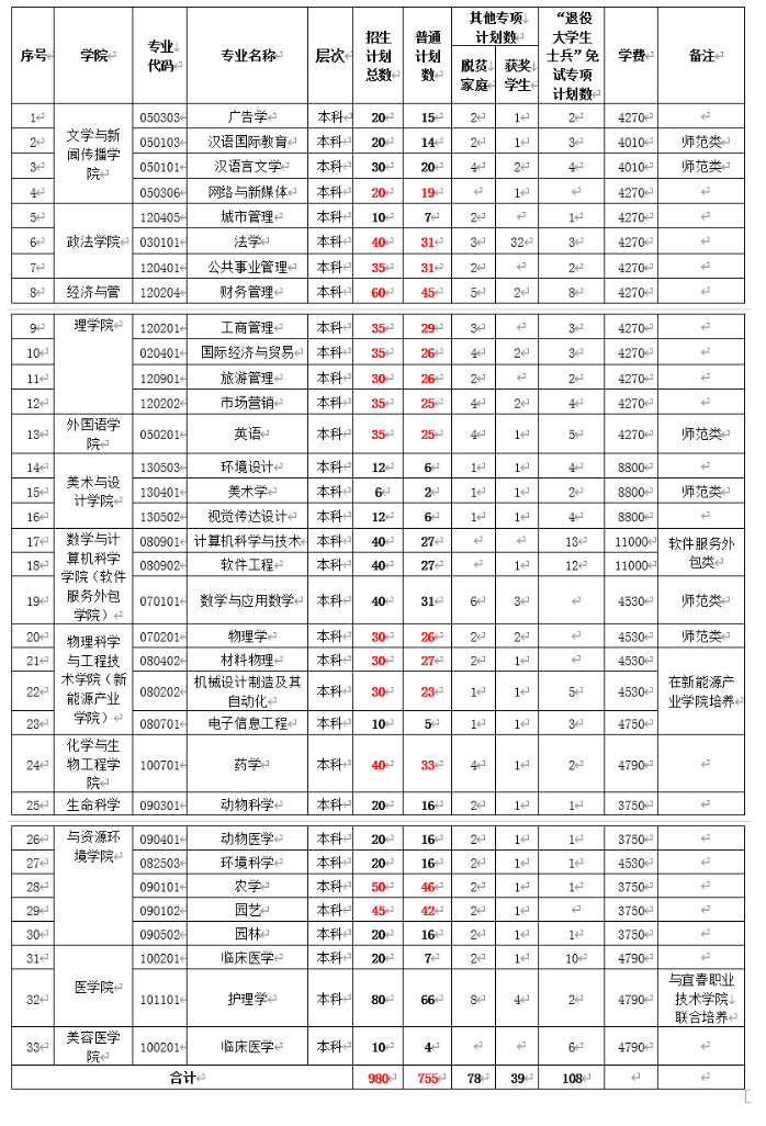 2022年宜春学院专升本招生简章(新)